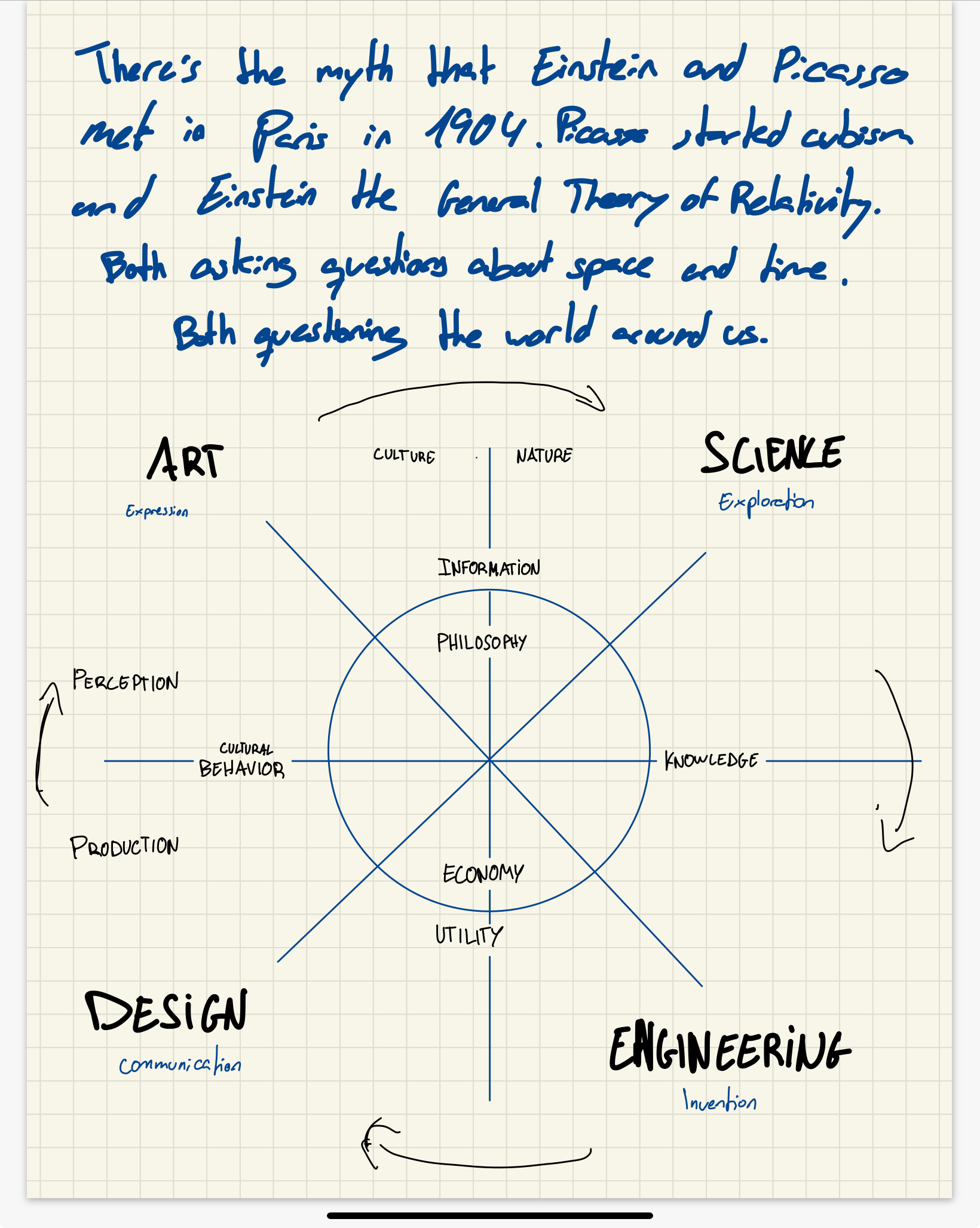 Esquema manuscrito sobre la relación entre arte, ciencia, diseño e ingeniería